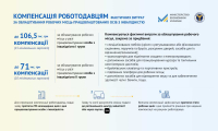 Більше 80% фахівців з інвалідністю в Україні не мають роботи